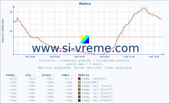 POVPREČJE :: Mežica :: temp. zraka | vlaga | smer vetra | hitrost vetra | sunki vetra | tlak | padavine | sonce | temp. tal  5cm | temp. tal 10cm | temp. tal 20cm | temp. tal 30cm | temp. tal 50cm :: zadnji dan / 5 minut.