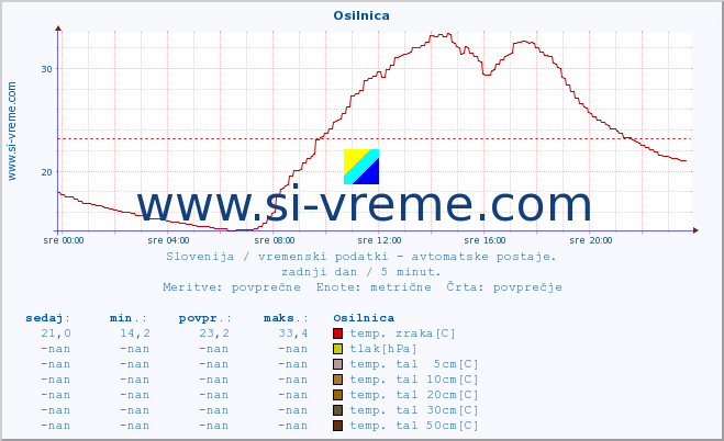 POVPREČJE :: Osilnica :: temp. zraka | vlaga | smer vetra | hitrost vetra | sunki vetra | tlak | padavine | sonce | temp. tal  5cm | temp. tal 10cm | temp. tal 20cm | temp. tal 30cm | temp. tal 50cm :: zadnji dan / 5 minut.