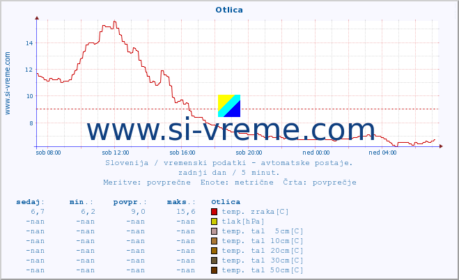 POVPREČJE :: Otlica :: temp. zraka | vlaga | smer vetra | hitrost vetra | sunki vetra | tlak | padavine | sonce | temp. tal  5cm | temp. tal 10cm | temp. tal 20cm | temp. tal 30cm | temp. tal 50cm :: zadnji dan / 5 minut.