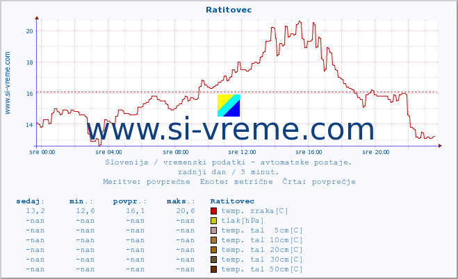 POVPREČJE :: Ratitovec :: temp. zraka | vlaga | smer vetra | hitrost vetra | sunki vetra | tlak | padavine | sonce | temp. tal  5cm | temp. tal 10cm | temp. tal 20cm | temp. tal 30cm | temp. tal 50cm :: zadnji dan / 5 minut.