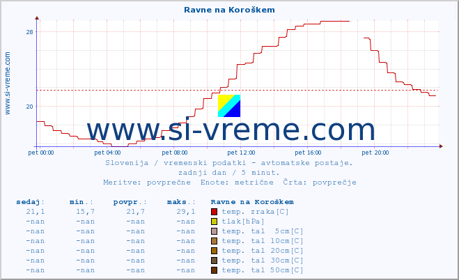 POVPREČJE :: Ravne na Koroškem :: temp. zraka | vlaga | smer vetra | hitrost vetra | sunki vetra | tlak | padavine | sonce | temp. tal  5cm | temp. tal 10cm | temp. tal 20cm | temp. tal 30cm | temp. tal 50cm :: zadnji dan / 5 minut.