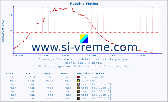 POVPREČJE :: Rogaška Slatina :: temp. zraka | vlaga | smer vetra | hitrost vetra | sunki vetra | tlak | padavine | sonce | temp. tal  5cm | temp. tal 10cm | temp. tal 20cm | temp. tal 30cm | temp. tal 50cm :: zadnji dan / 5 minut.