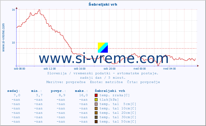 POVPREČJE :: Šebreljski vrh :: temp. zraka | vlaga | smer vetra | hitrost vetra | sunki vetra | tlak | padavine | sonce | temp. tal  5cm | temp. tal 10cm | temp. tal 20cm | temp. tal 30cm | temp. tal 50cm :: zadnji dan / 5 minut.