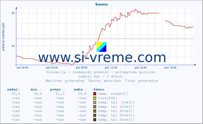 POVPREČJE :: Sevno :: temp. zraka | vlaga | smer vetra | hitrost vetra | sunki vetra | tlak | padavine | sonce | temp. tal  5cm | temp. tal 10cm | temp. tal 20cm | temp. tal 30cm | temp. tal 50cm :: zadnji dan / 5 minut.