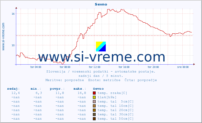 POVPREČJE :: Sevno :: temp. zraka | vlaga | smer vetra | hitrost vetra | sunki vetra | tlak | padavine | sonce | temp. tal  5cm | temp. tal 10cm | temp. tal 20cm | temp. tal 30cm | temp. tal 50cm :: zadnji dan / 5 minut.