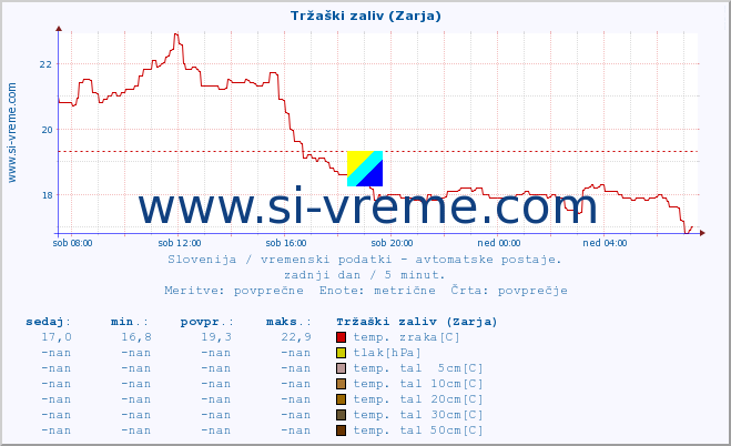 POVPREČJE :: Tržaški zaliv (Zarja) :: temp. zraka | vlaga | smer vetra | hitrost vetra | sunki vetra | tlak | padavine | sonce | temp. tal  5cm | temp. tal 10cm | temp. tal 20cm | temp. tal 30cm | temp. tal 50cm :: zadnji dan / 5 minut.