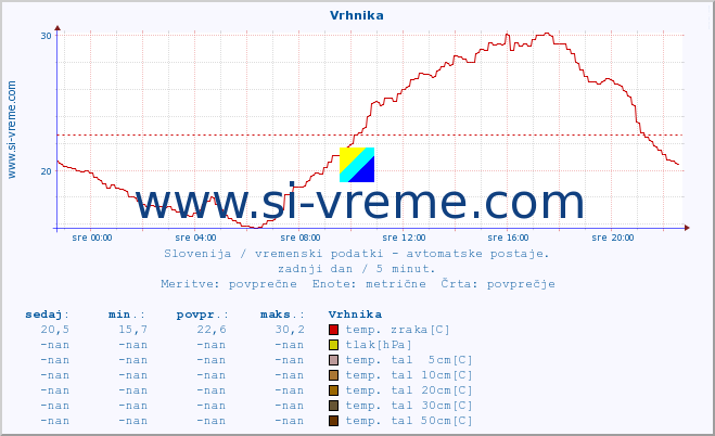 POVPREČJE :: Vrhnika :: temp. zraka | vlaga | smer vetra | hitrost vetra | sunki vetra | tlak | padavine | sonce | temp. tal  5cm | temp. tal 10cm | temp. tal 20cm | temp. tal 30cm | temp. tal 50cm :: zadnji dan / 5 minut.