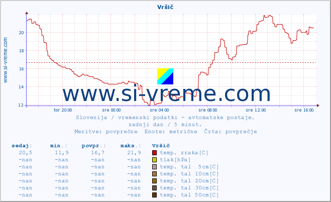 POVPREČJE :: Vršič :: temp. zraka | vlaga | smer vetra | hitrost vetra | sunki vetra | tlak | padavine | sonce | temp. tal  5cm | temp. tal 10cm | temp. tal 20cm | temp. tal 30cm | temp. tal 50cm :: zadnji dan / 5 minut.