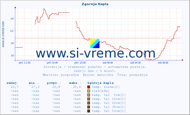 POVPREČJE :: Zgornja Kapla :: temp. zraka | vlaga | smer vetra | hitrost vetra | sunki vetra | tlak | padavine | sonce | temp. tal  5cm | temp. tal 10cm | temp. tal 20cm | temp. tal 30cm | temp. tal 50cm :: zadnji dan / 5 minut.