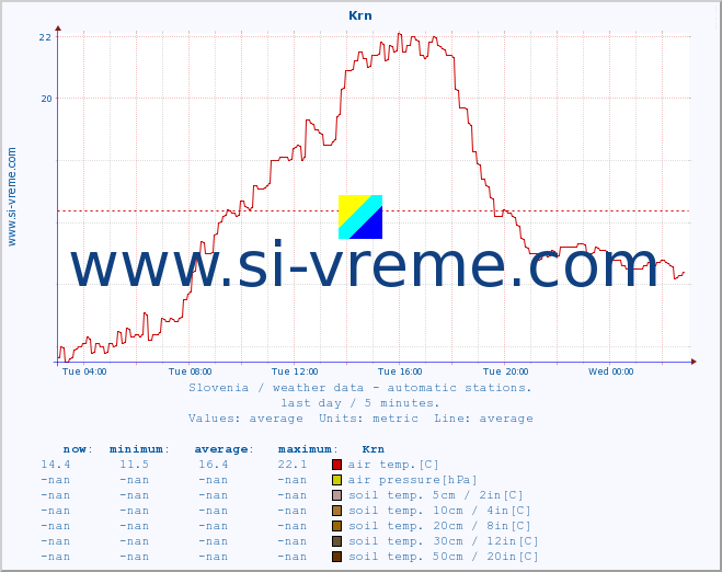  :: Krn :: air temp. | humi- dity | wind dir. | wind speed | wind gusts | air pressure | precipi- tation | sun strength | soil temp. 5cm / 2in | soil temp. 10cm / 4in | soil temp. 20cm / 8in | soil temp. 30cm / 12in | soil temp. 50cm / 20in :: last day / 5 minutes.