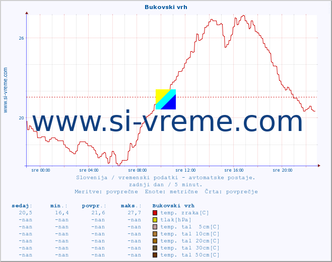 POVPREČJE :: Bukovski vrh :: temp. zraka | vlaga | smer vetra | hitrost vetra | sunki vetra | tlak | padavine | sonce | temp. tal  5cm | temp. tal 10cm | temp. tal 20cm | temp. tal 30cm | temp. tal 50cm :: zadnji dan / 5 minut.