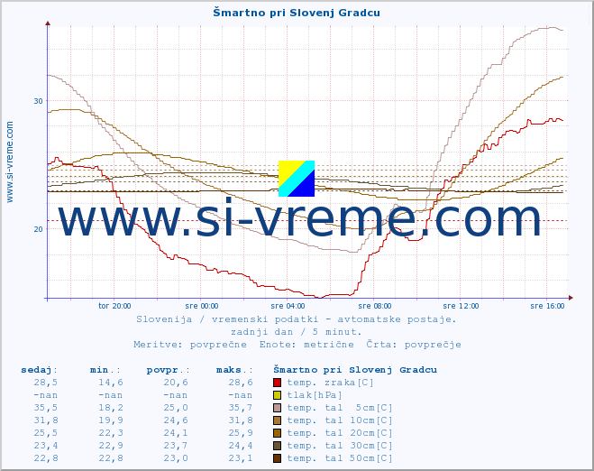 POVPREČJE :: Šmartno pri Slovenj Gradcu :: temp. zraka | vlaga | smer vetra | hitrost vetra | sunki vetra | tlak | padavine | sonce | temp. tal  5cm | temp. tal 10cm | temp. tal 20cm | temp. tal 30cm | temp. tal 50cm :: zadnji dan / 5 minut.