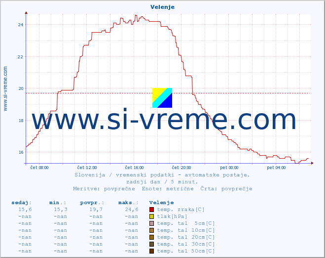 POVPREČJE :: Velenje :: temp. zraka | vlaga | smer vetra | hitrost vetra | sunki vetra | tlak | padavine | sonce | temp. tal  5cm | temp. tal 10cm | temp. tal 20cm | temp. tal 30cm | temp. tal 50cm :: zadnji dan / 5 minut.