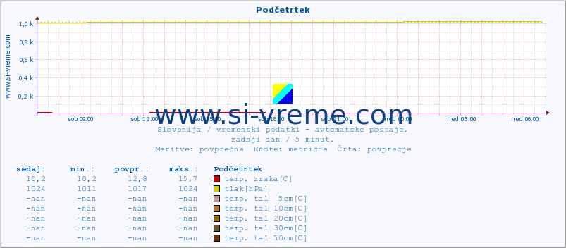 POVPREČJE :: Podčetrtek :: temp. zraka | vlaga | smer vetra | hitrost vetra | sunki vetra | tlak | padavine | sonce | temp. tal  5cm | temp. tal 10cm | temp. tal 20cm | temp. tal 30cm | temp. tal 50cm :: zadnji dan / 5 minut.