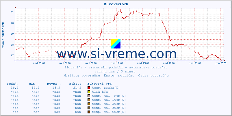 POVPREČJE :: Bukovski vrh :: temp. zraka | vlaga | smer vetra | hitrost vetra | sunki vetra | tlak | padavine | sonce | temp. tal  5cm | temp. tal 10cm | temp. tal 20cm | temp. tal 30cm | temp. tal 50cm :: zadnji dan / 5 minut.