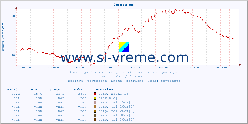 POVPREČJE :: Jeruzalem :: temp. zraka | vlaga | smer vetra | hitrost vetra | sunki vetra | tlak | padavine | sonce | temp. tal  5cm | temp. tal 10cm | temp. tal 20cm | temp. tal 30cm | temp. tal 50cm :: zadnji dan / 5 minut.