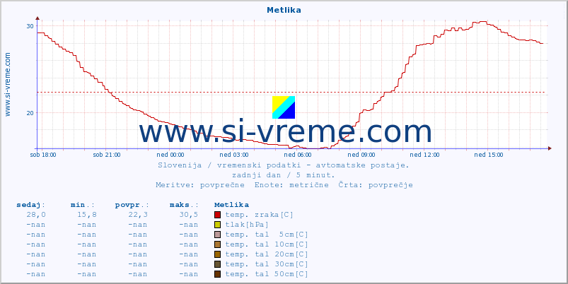 POVPREČJE :: Metlika :: temp. zraka | vlaga | smer vetra | hitrost vetra | sunki vetra | tlak | padavine | sonce | temp. tal  5cm | temp. tal 10cm | temp. tal 20cm | temp. tal 30cm | temp. tal 50cm :: zadnji dan / 5 minut.