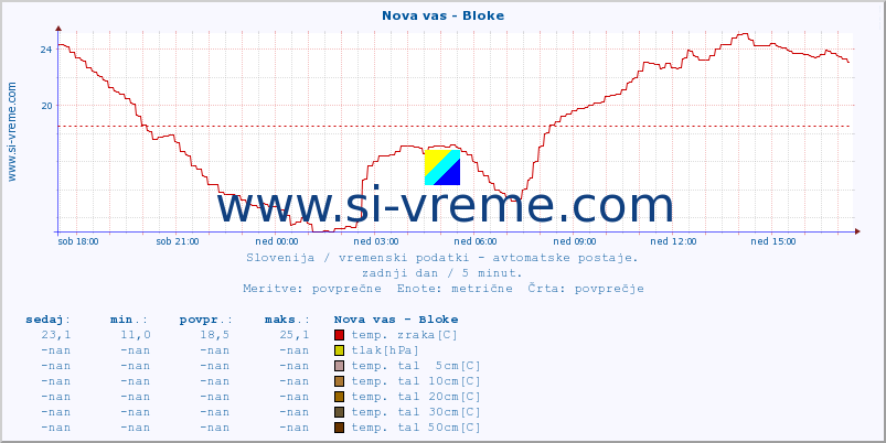 POVPREČJE :: Nova vas - Bloke :: temp. zraka | vlaga | smer vetra | hitrost vetra | sunki vetra | tlak | padavine | sonce | temp. tal  5cm | temp. tal 10cm | temp. tal 20cm | temp. tal 30cm | temp. tal 50cm :: zadnji dan / 5 minut.