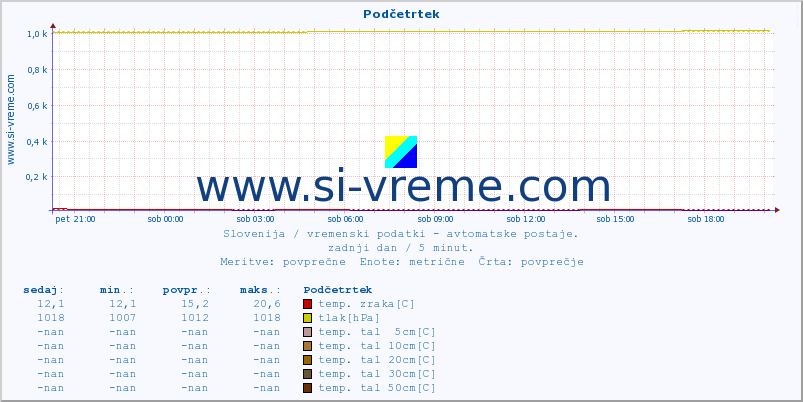 POVPREČJE :: Podčetrtek :: temp. zraka | vlaga | smer vetra | hitrost vetra | sunki vetra | tlak | padavine | sonce | temp. tal  5cm | temp. tal 10cm | temp. tal 20cm | temp. tal 30cm | temp. tal 50cm :: zadnji dan / 5 minut.