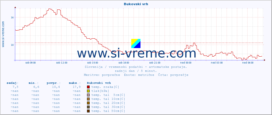 POVPREČJE :: Bukovski vrh :: temp. zraka | vlaga | smer vetra | hitrost vetra | sunki vetra | tlak | padavine | sonce | temp. tal  5cm | temp. tal 10cm | temp. tal 20cm | temp. tal 30cm | temp. tal 50cm :: zadnji dan / 5 minut.