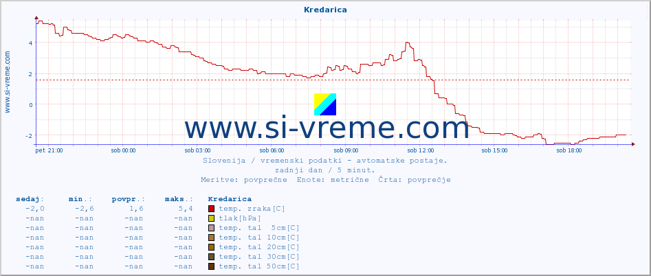 POVPREČJE :: Kredarica :: temp. zraka | vlaga | smer vetra | hitrost vetra | sunki vetra | tlak | padavine | sonce | temp. tal  5cm | temp. tal 10cm | temp. tal 20cm | temp. tal 30cm | temp. tal 50cm :: zadnji dan / 5 minut.