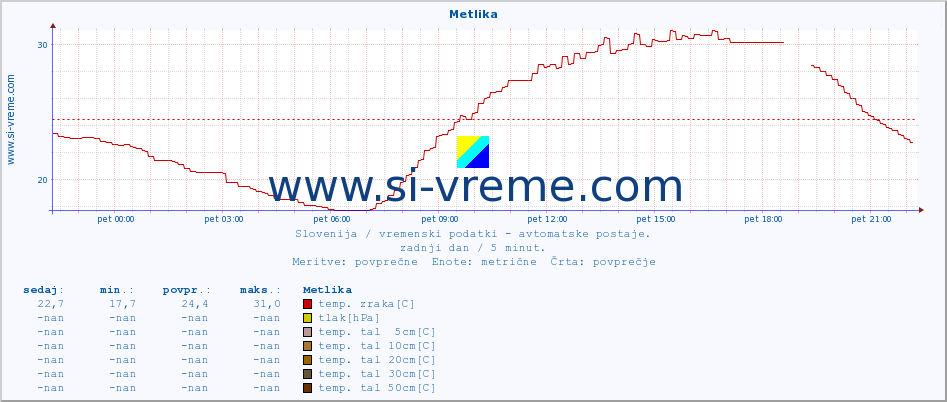 POVPREČJE :: Metlika :: temp. zraka | vlaga | smer vetra | hitrost vetra | sunki vetra | tlak | padavine | sonce | temp. tal  5cm | temp. tal 10cm | temp. tal 20cm | temp. tal 30cm | temp. tal 50cm :: zadnji dan / 5 minut.