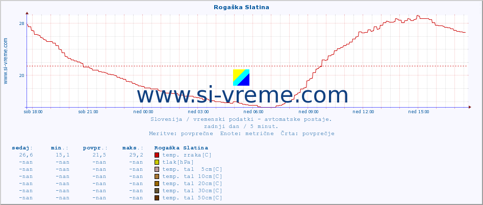 POVPREČJE :: Rogaška Slatina :: temp. zraka | vlaga | smer vetra | hitrost vetra | sunki vetra | tlak | padavine | sonce | temp. tal  5cm | temp. tal 10cm | temp. tal 20cm | temp. tal 30cm | temp. tal 50cm :: zadnji dan / 5 minut.