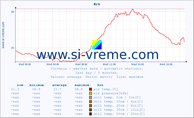  :: Krn :: air temp. | humi- dity | wind dir. | wind speed | wind gusts | air pressure | precipi- tation | sun strength | soil temp. 5cm / 2in | soil temp. 10cm / 4in | soil temp. 20cm / 8in | soil temp. 30cm / 12in | soil temp. 50cm / 20in :: last day / 5 minutes.