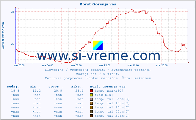 POVPREČJE :: Boršt Gorenja vas :: temp. zraka | vlaga | smer vetra | hitrost vetra | sunki vetra | tlak | padavine | sonce | temp. tal  5cm | temp. tal 10cm | temp. tal 20cm | temp. tal 30cm | temp. tal 50cm :: zadnji dan / 5 minut.