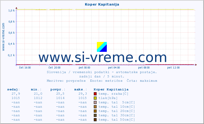 POVPREČJE :: Koper Kapitanija :: temp. zraka | vlaga | smer vetra | hitrost vetra | sunki vetra | tlak | padavine | sonce | temp. tal  5cm | temp. tal 10cm | temp. tal 20cm | temp. tal 30cm | temp. tal 50cm :: zadnji dan / 5 minut.