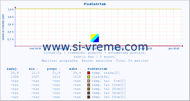 POVPREČJE :: Podčetrtek :: temp. zraka | vlaga | smer vetra | hitrost vetra | sunki vetra | tlak | padavine | sonce | temp. tal  5cm | temp. tal 10cm | temp. tal 20cm | temp. tal 30cm | temp. tal 50cm :: zadnji dan / 5 minut.