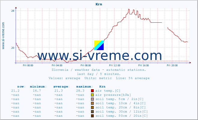  :: Krn :: air temp. | humi- dity | wind dir. | wind speed | wind gusts | air pressure | precipi- tation | sun strength | soil temp. 5cm / 2in | soil temp. 10cm / 4in | soil temp. 20cm / 8in | soil temp. 30cm / 12in | soil temp. 50cm / 20in :: last day / 5 minutes.