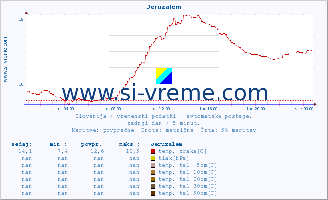 POVPREČJE :: Jeruzalem :: temp. zraka | vlaga | smer vetra | hitrost vetra | sunki vetra | tlak | padavine | sonce | temp. tal  5cm | temp. tal 10cm | temp. tal 20cm | temp. tal 30cm | temp. tal 50cm :: zadnji dan / 5 minut.