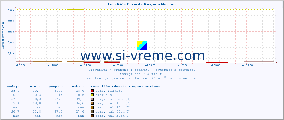 POVPREČJE :: Letališče Edvarda Rusjana Maribor :: temp. zraka | vlaga | smer vetra | hitrost vetra | sunki vetra | tlak | padavine | sonce | temp. tal  5cm | temp. tal 10cm | temp. tal 20cm | temp. tal 30cm | temp. tal 50cm :: zadnji dan / 5 minut.