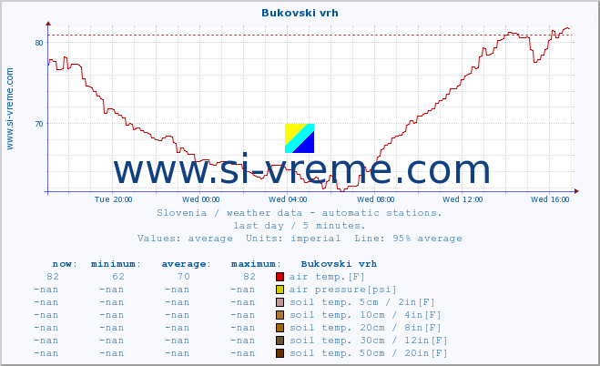  :: Bukovski vrh :: air temp. | humi- dity | wind dir. | wind speed | wind gusts | air pressure | precipi- tation | sun strength | soil temp. 5cm / 2in | soil temp. 10cm / 4in | soil temp. 20cm / 8in | soil temp. 30cm / 12in | soil temp. 50cm / 20in :: last day / 5 minutes.