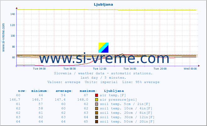  :: Ljubljana :: air temp. | humi- dity | wind dir. | wind speed | wind gusts | air pressure | precipi- tation | sun strength | soil temp. 5cm / 2in | soil temp. 10cm / 4in | soil temp. 20cm / 8in | soil temp. 30cm / 12in | soil temp. 50cm / 20in :: last day / 5 minutes.