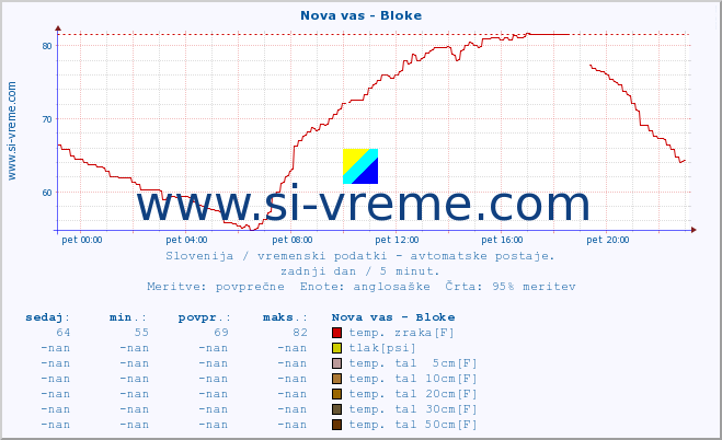 POVPREČJE :: Nova vas - Bloke :: temp. zraka | vlaga | smer vetra | hitrost vetra | sunki vetra | tlak | padavine | sonce | temp. tal  5cm | temp. tal 10cm | temp. tal 20cm | temp. tal 30cm | temp. tal 50cm :: zadnji dan / 5 minut.