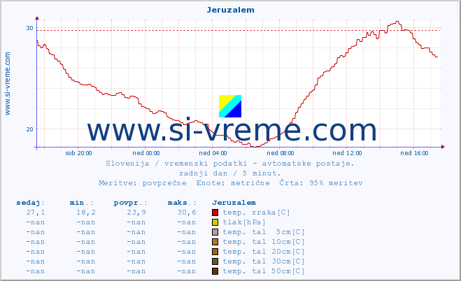 POVPREČJE :: Jeruzalem :: temp. zraka | vlaga | smer vetra | hitrost vetra | sunki vetra | tlak | padavine | sonce | temp. tal  5cm | temp. tal 10cm | temp. tal 20cm | temp. tal 30cm | temp. tal 50cm :: zadnji dan / 5 minut.