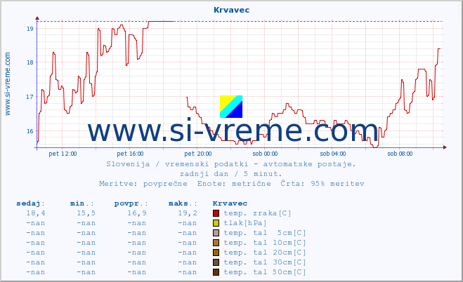 POVPREČJE :: Krvavec :: temp. zraka | vlaga | smer vetra | hitrost vetra | sunki vetra | tlak | padavine | sonce | temp. tal  5cm | temp. tal 10cm | temp. tal 20cm | temp. tal 30cm | temp. tal 50cm :: zadnji dan / 5 minut.