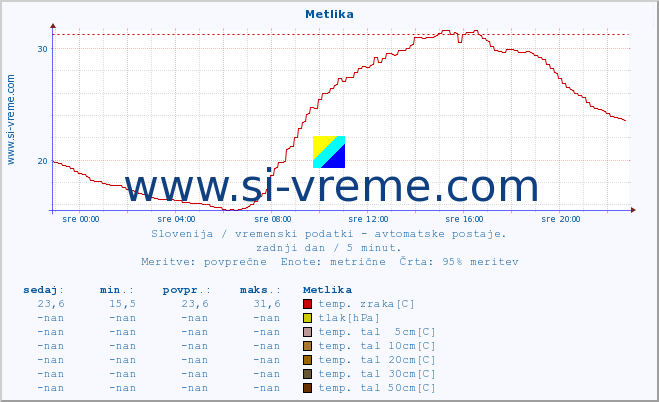 POVPREČJE :: Metlika :: temp. zraka | vlaga | smer vetra | hitrost vetra | sunki vetra | tlak | padavine | sonce | temp. tal  5cm | temp. tal 10cm | temp. tal 20cm | temp. tal 30cm | temp. tal 50cm :: zadnji dan / 5 minut.