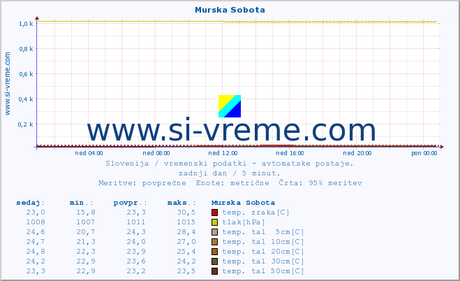 POVPREČJE :: Murska Sobota :: temp. zraka | vlaga | smer vetra | hitrost vetra | sunki vetra | tlak | padavine | sonce | temp. tal  5cm | temp. tal 10cm | temp. tal 20cm | temp. tal 30cm | temp. tal 50cm :: zadnji dan / 5 minut.