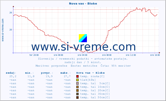 POVPREČJE :: Nova vas - Bloke :: temp. zraka | vlaga | smer vetra | hitrost vetra | sunki vetra | tlak | padavine | sonce | temp. tal  5cm | temp. tal 10cm | temp. tal 20cm | temp. tal 30cm | temp. tal 50cm :: zadnji dan / 5 minut.