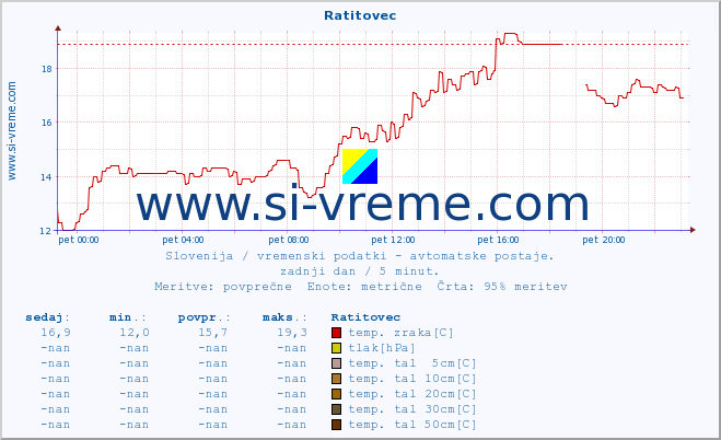 POVPREČJE :: Ratitovec :: temp. zraka | vlaga | smer vetra | hitrost vetra | sunki vetra | tlak | padavine | sonce | temp. tal  5cm | temp. tal 10cm | temp. tal 20cm | temp. tal 30cm | temp. tal 50cm :: zadnji dan / 5 minut.