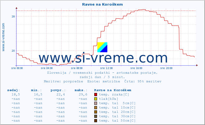 POVPREČJE :: Ravne na Koroškem :: temp. zraka | vlaga | smer vetra | hitrost vetra | sunki vetra | tlak | padavine | sonce | temp. tal  5cm | temp. tal 10cm | temp. tal 20cm | temp. tal 30cm | temp. tal 50cm :: zadnji dan / 5 minut.