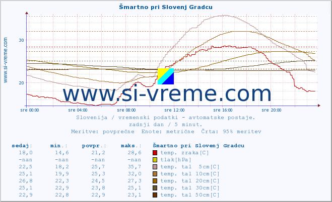 POVPREČJE :: Šmartno pri Slovenj Gradcu :: temp. zraka | vlaga | smer vetra | hitrost vetra | sunki vetra | tlak | padavine | sonce | temp. tal  5cm | temp. tal 10cm | temp. tal 20cm | temp. tal 30cm | temp. tal 50cm :: zadnji dan / 5 minut.