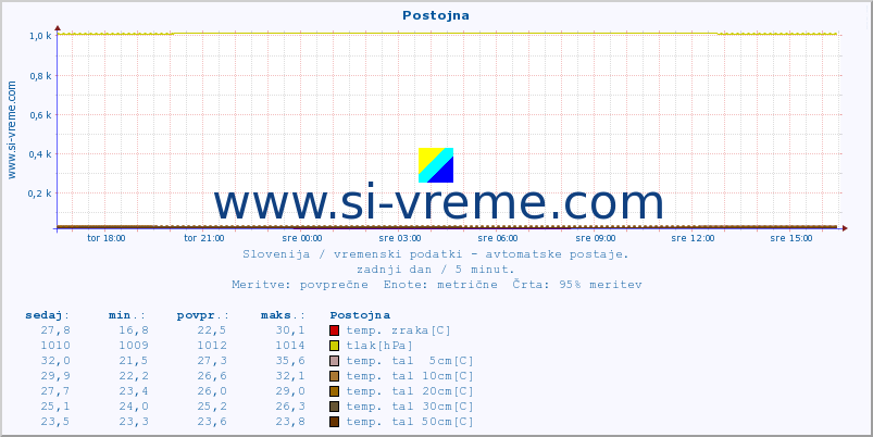 POVPREČJE :: Postojna :: temp. zraka | vlaga | smer vetra | hitrost vetra | sunki vetra | tlak | padavine | sonce | temp. tal  5cm | temp. tal 10cm | temp. tal 20cm | temp. tal 30cm | temp. tal 50cm :: zadnji dan / 5 minut.