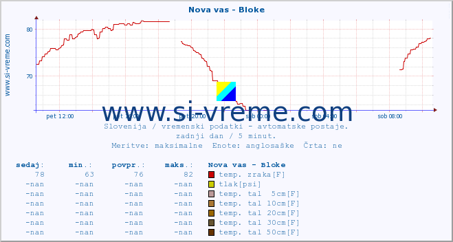 POVPREČJE :: Nova vas - Bloke :: temp. zraka | vlaga | smer vetra | hitrost vetra | sunki vetra | tlak | padavine | sonce | temp. tal  5cm | temp. tal 10cm | temp. tal 20cm | temp. tal 30cm | temp. tal 50cm :: zadnji dan / 5 minut.