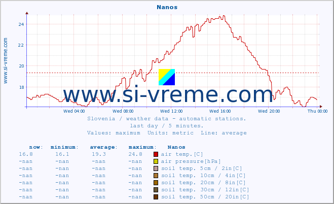  :: Nanos :: air temp. | humi- dity | wind dir. | wind speed | wind gusts | air pressure | precipi- tation | sun strength | soil temp. 5cm / 2in | soil temp. 10cm / 4in | soil temp. 20cm / 8in | soil temp. 30cm / 12in | soil temp. 50cm / 20in :: last day / 5 minutes.