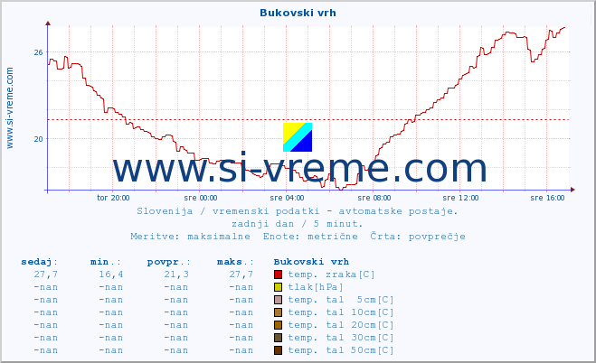 POVPREČJE :: Bukovski vrh :: temp. zraka | vlaga | smer vetra | hitrost vetra | sunki vetra | tlak | padavine | sonce | temp. tal  5cm | temp. tal 10cm | temp. tal 20cm | temp. tal 30cm | temp. tal 50cm :: zadnji dan / 5 minut.