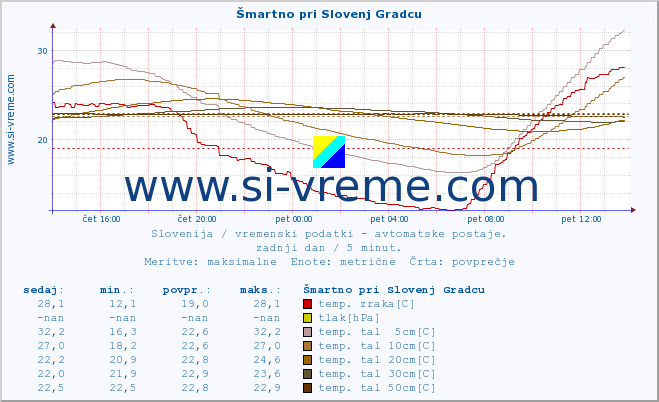 POVPREČJE :: Šmartno pri Slovenj Gradcu :: temp. zraka | vlaga | smer vetra | hitrost vetra | sunki vetra | tlak | padavine | sonce | temp. tal  5cm | temp. tal 10cm | temp. tal 20cm | temp. tal 30cm | temp. tal 50cm :: zadnji dan / 5 minut.